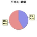 圆形 比例 互粉 其他