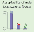 acceptability of male beachwear in britain