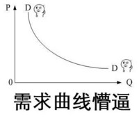 一脸懵逼 坐标 小人 需求曲线懵逼